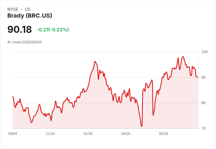 佈雷迪財報亮眼！Q4獲利超預期，2027年展望樂觀