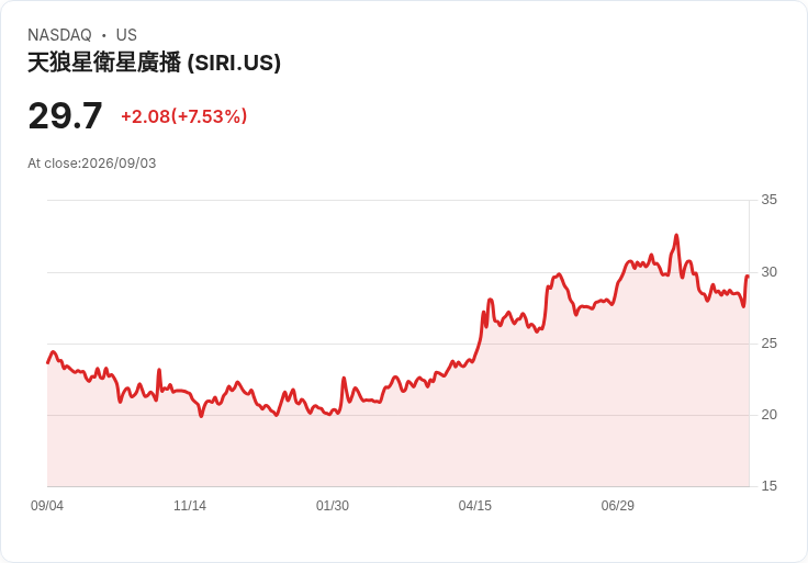 德意志銀行看好！Sirius XM (SIRI) 股價飆升7.5％，目標價上調至45美元