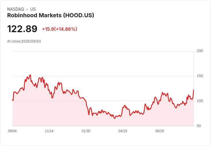 Robinhood股價飆漲！分析師升級評等引爆市場熱潮