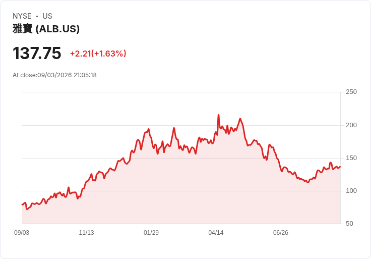 阿爾貝馬公司任命BHP高管烏德為新CEO,接替肯特·馬斯特斯