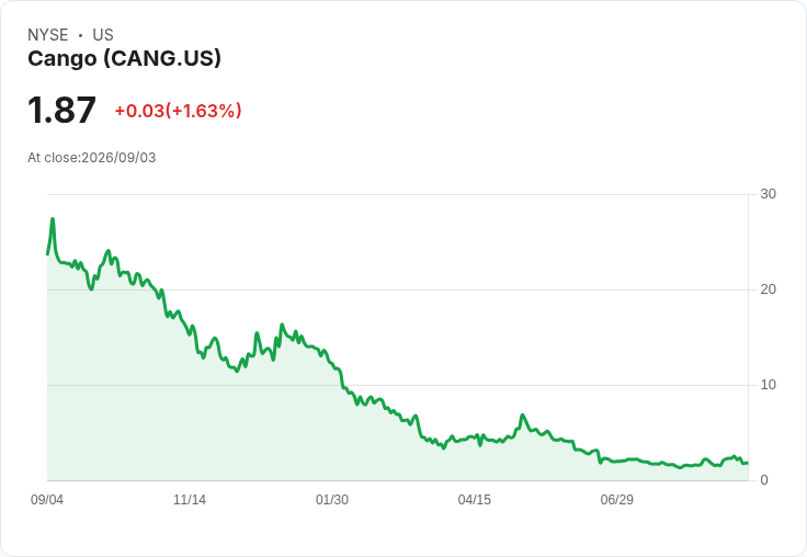 Cango成功重返紐約證交所，10比1股份合併助力股價回升！