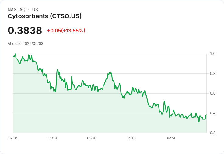 CytoSorbents 宣佈將進行 1:20 反向股票拆分,股價急跌超過 11%!