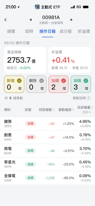 【00981A】09/03 操作日報｜狂砍金像電85％，反向加碼創意