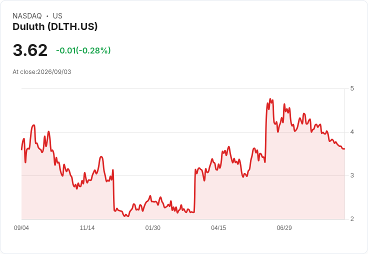 Duluth Holdings Q2 財報亮眼！超越預期，2026年展望大幅提升