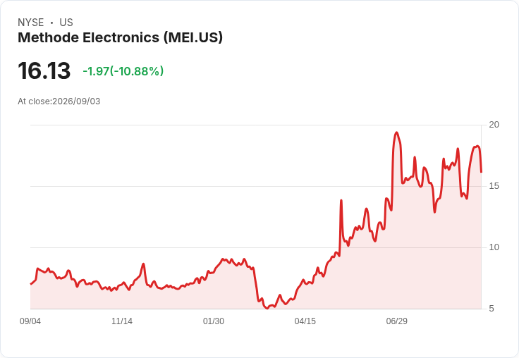 Methode Electronics重申2027財年營收預測：淨銷售將達10.25億至10.75億美元！