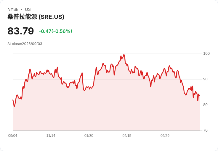 震撼訊息！Sempra 宣佈每股 $0.6575 股息，穩定回報持續！