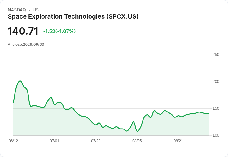 華爾街看好SpaceX AI前景,目標價上調至280美元!
