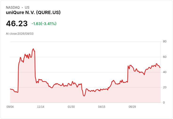 uniQure申請FDA加速核准基因療法AMT-130，對抗亨廷頓舞蹈症！