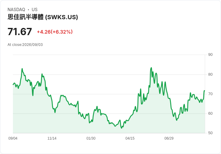 Skyworks Solutions股價飆升6％，科技股逆勢上揚！