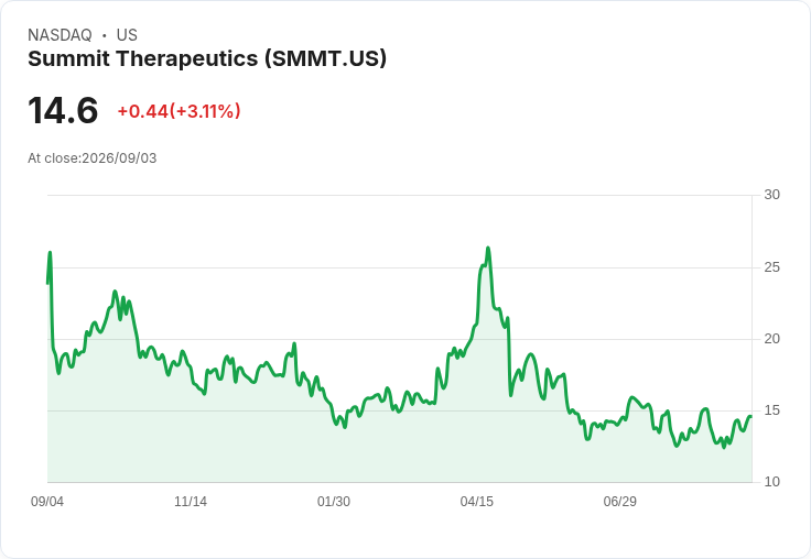 重大突破！Summit Therapeutics的肺癌藥物顯示生存益處，股價隨之上揚