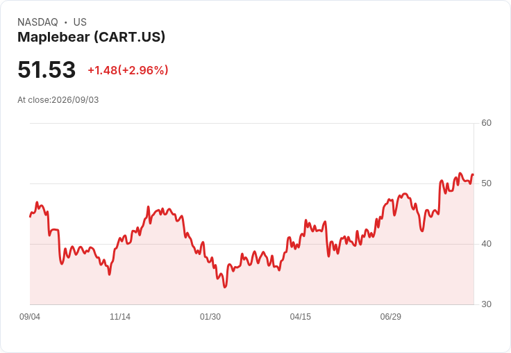 Instacart攜手World Market推出當日送達服務，顛覆網購體驗！
