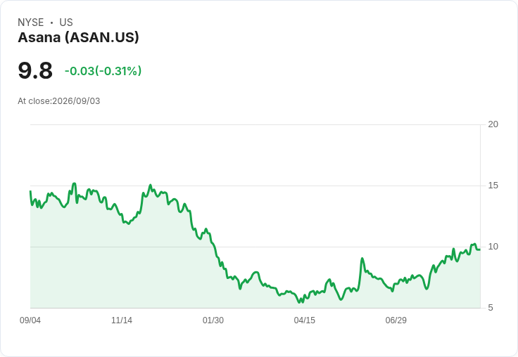 Asana Q2 財報即將公佈，市場預期強勁成長！