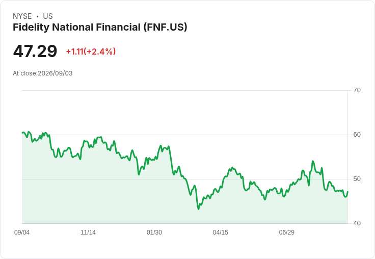 富達國家金融(FNF)股票現價或低估10％，未來潛力引關注！