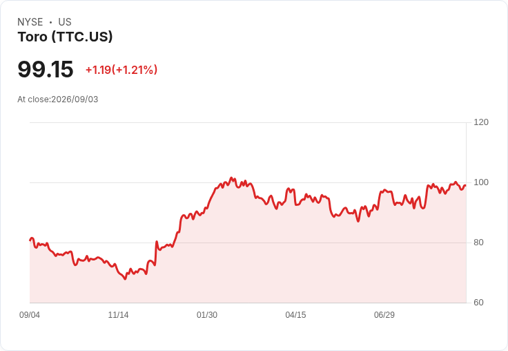 Toro第三季財報亮眼！每股盈餘超預期，營收增長8.8％