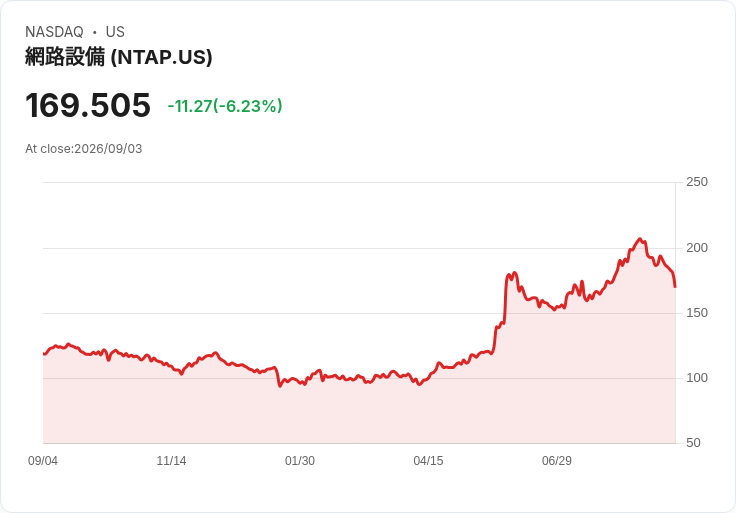 NetApp宣佈每股派息0.52美元，穩健回報吸引投資者目光！