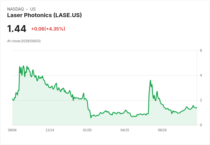 激勵市場！Laser Photonics 獲得重複訂單，推動鐳射標記系統發展