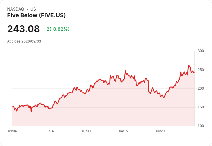 五 Below 第二季業績亮眼！淨銷售年增22.9％與新店開設持續攀升