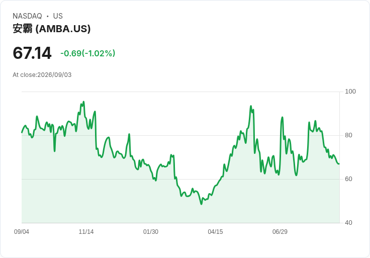 Ambarella Q2財報即將揭曉！分析師預測獲利成長13.3％