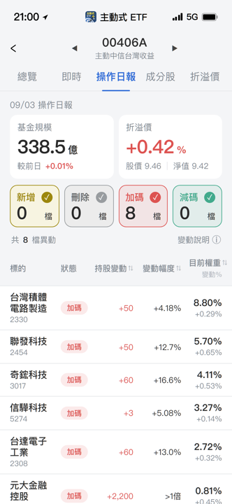 【00406A】09/03 操作日報｜逢低全加碼，大買元大金與AI權值