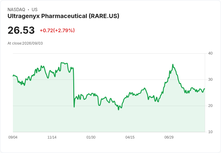 Ultragenyx藥物試驗失利 股價暴跌43％ 引發患者社群憂慮