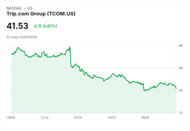 Trip.com 股價驟降5％，HSBC因監管及旅遊需求擔憂下調評級至持有