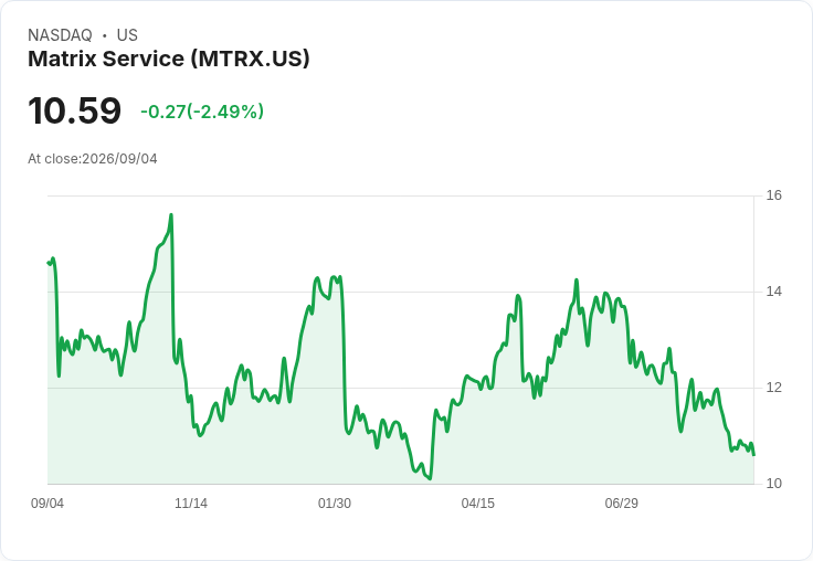 Matrix Service公司評估70億美元機會，同時因CFO過渡暫不提供指引
