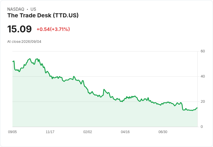 Trade Desk 宣佈裁員15％，重組成本預估達5100萬美元！