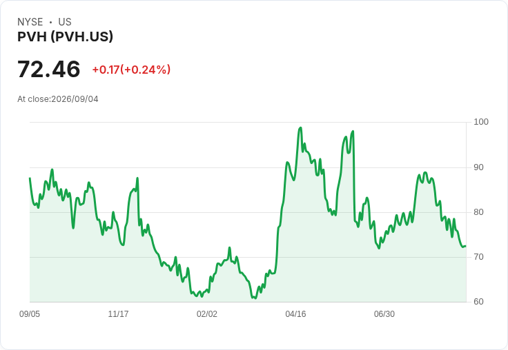 PVH 預測 2026 財年每股盈餘 $11.80-$12.10，並瞄準節省 $4500 萬的執行成本
