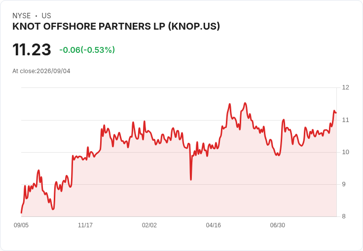 KNOT Offshore Partners Q2 財報亮眼！收入增長11.2％，淨利持續攀升