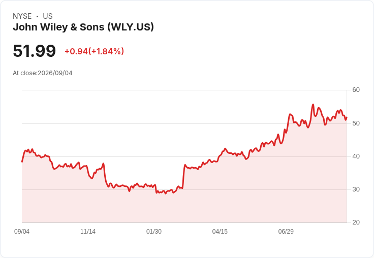 Wiley重申FY2027調整後每股盈餘預測4.60-5.05美元，目標AI收入超過5000萬美元！