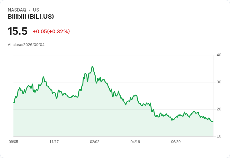 Bilibili計劃發行7億美元可轉換債券，助力AI與成長！