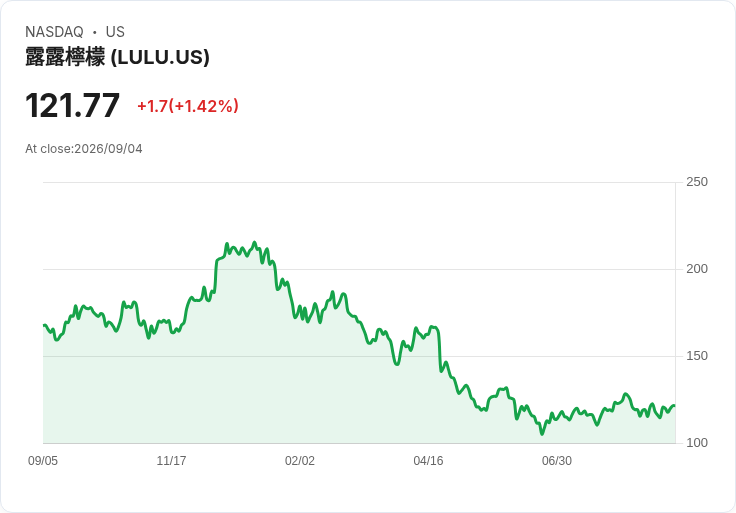 Lululemon Q3預測EPS僅0.93-$0.98，2026年營收展望大幅下修至$10.35B-$10.5B！