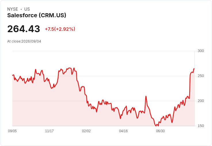 震撼！Salesforce 宣佈每股 $0.44 股息，穩定回報吸引投資者！