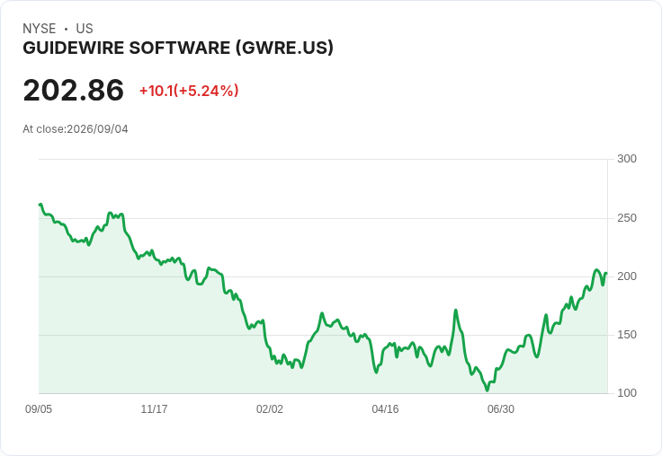 Guidewire預期2027財年ARR達14.5億至14.6億美元，雲端ARR佔比高達84％！