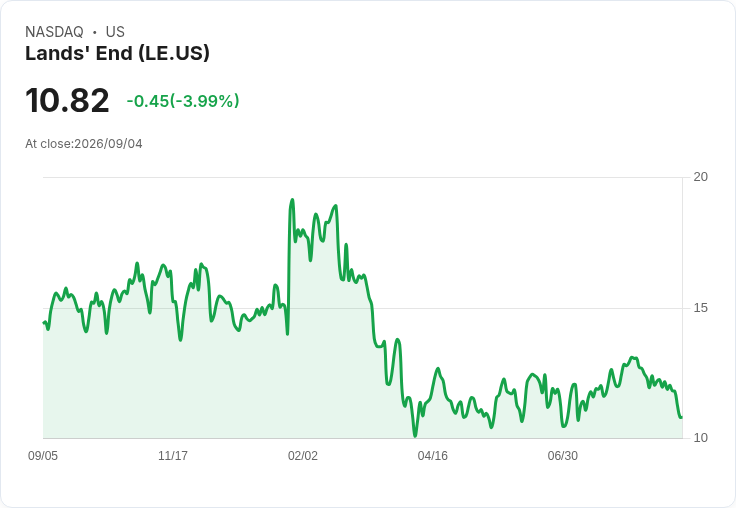 Lands' End 預測 2026 財年營收將達 13 億至 13.5 億美元，並推動 AI 客戶體驗新策略！