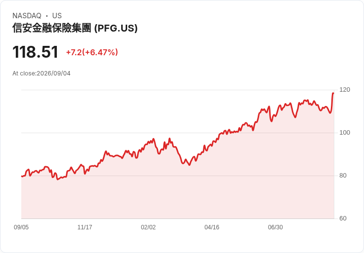 Principal Financial Group 股價飆升7％，創下52週新高！