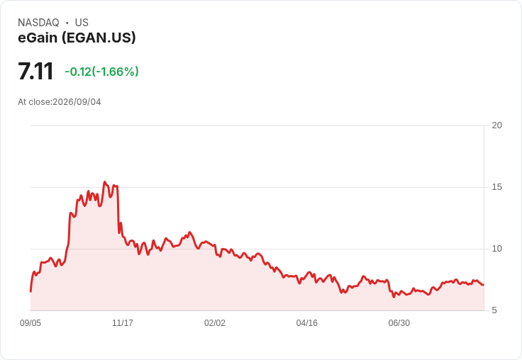 eGain Communications Q4財報出爐：非GAAP每股盈餘超預期，營收微降卻仍勝市場預測！