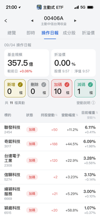 【00406A】09/04 操作日報｜經理人大舉加碼鴻海與AI供應鏈