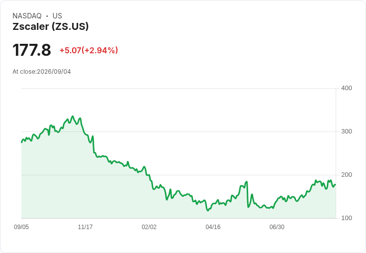 Zscaler Q4業績亮眼，預測2027財年營收增長16.6％-17.5％，同時宣佈裁員3％與推出Agentic SecOps新產品！
