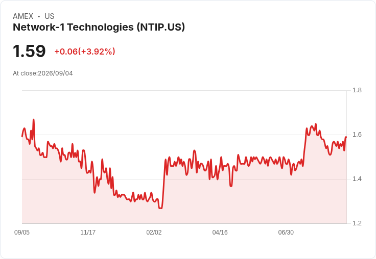 Network-1 Technologies 宣佈每股$0.05的半年度股息,吸引投資者注意!