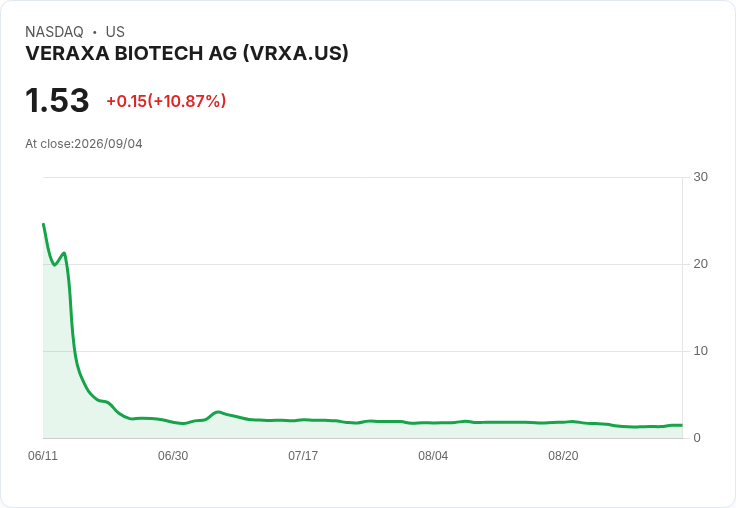 VERAXA生技任命Raju Willener為新CFO,資本市場專家接班