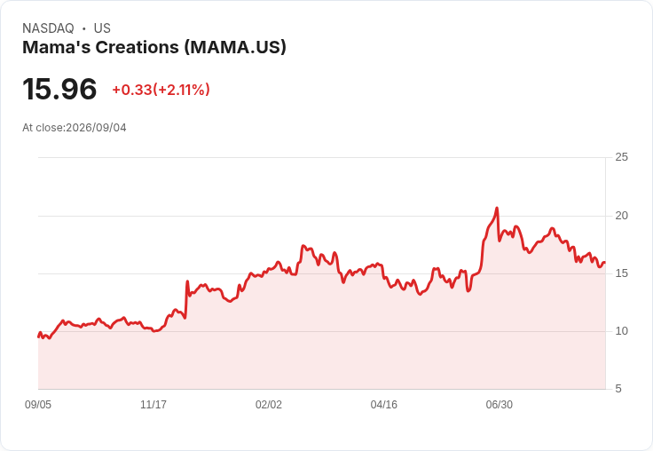 Mama's Creations Q2 財報亮眼，預示邁向10億美元營收的明確藍圖！
