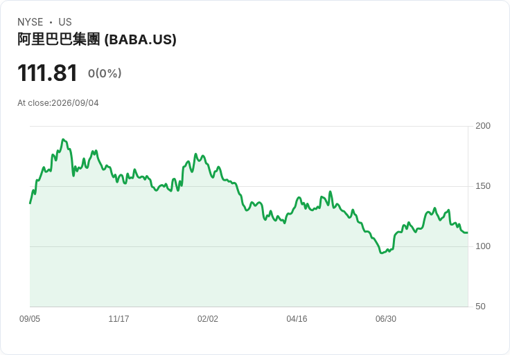 阿里巴巴1780億美元一小時市場仍缺乏獲利指標，投資者堪憂！
