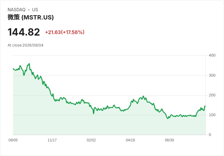 策略公司在位元幣反彈中股價飆升18％，投資者信心回暖！