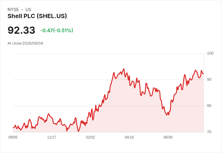 Shell收購BP 30％ Conifer探勘權，未來油氣潛力引發關注！