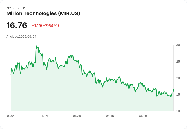 米瑞恩科技(MIR)股價暴漲8.3％！分析師看好未來表現
