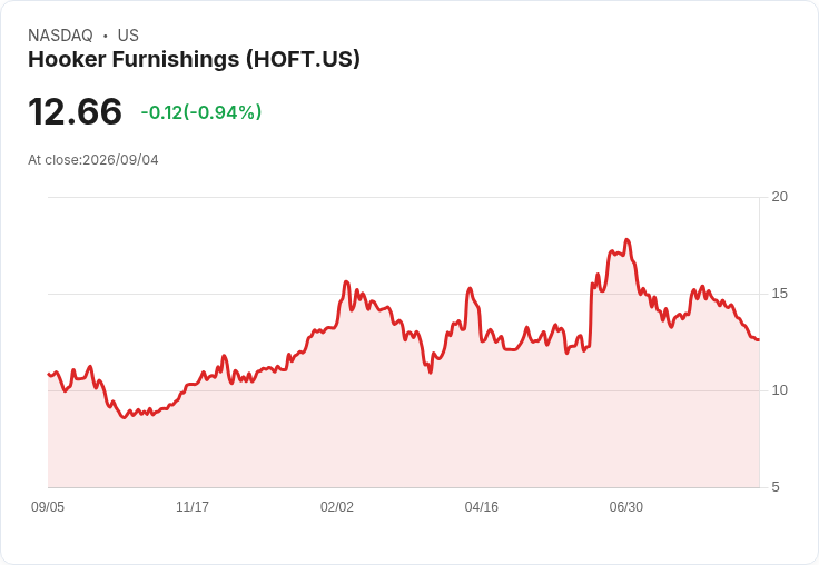 Hooker Furnishings 宣佈每股 $0.115 股息，持續穩健回報投資者！