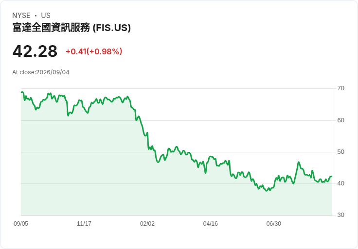 Fidelity National Information 推出首款嵌入式銀行平臺，顛覆傳統銀行服務！