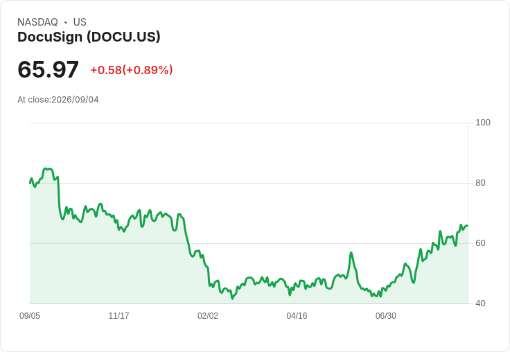 Docusign Q2財報亮眼，預測2027年ARR增長達8.5％-9％！IAM成為新動力