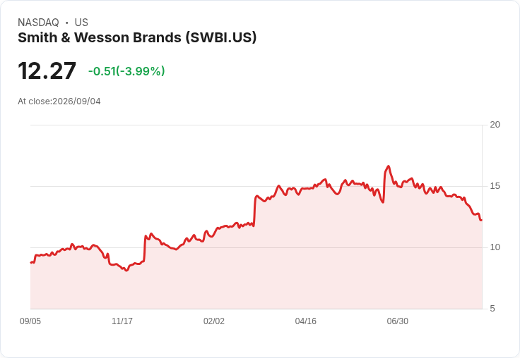 史密斯與威森首季業績反彈,銷售增長32.3%重回獲利!